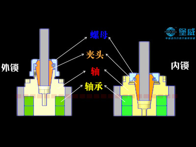 內鎖與外鎖的區別及優勢